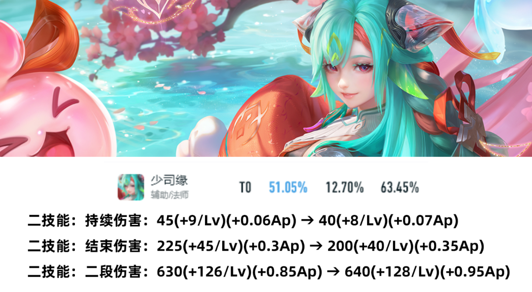 图片[4] - 嫦娥玩家慌了！T0英雄连锁削弱，马可CD换子弹和伤害，少司缘前期削弱后期加强！ - 空空儿